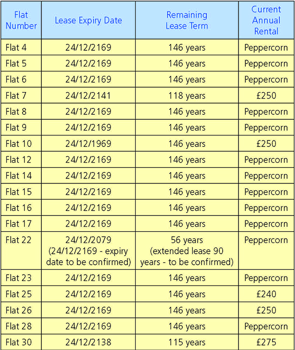 Lot: 19 - FREEHOLD GROUND RENTS -